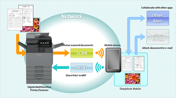 SharpDesk Mobile, Innovative Office Technology Group